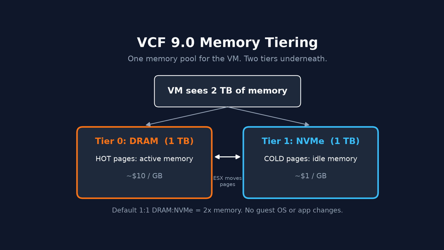 Diagram: a VM sees 2 TB of memory, backed by 1 TB of DRAM (Tier 0, hot pages) and 1 TB of NVMe (Tier 1, cold pages), with ESX moving pages between them