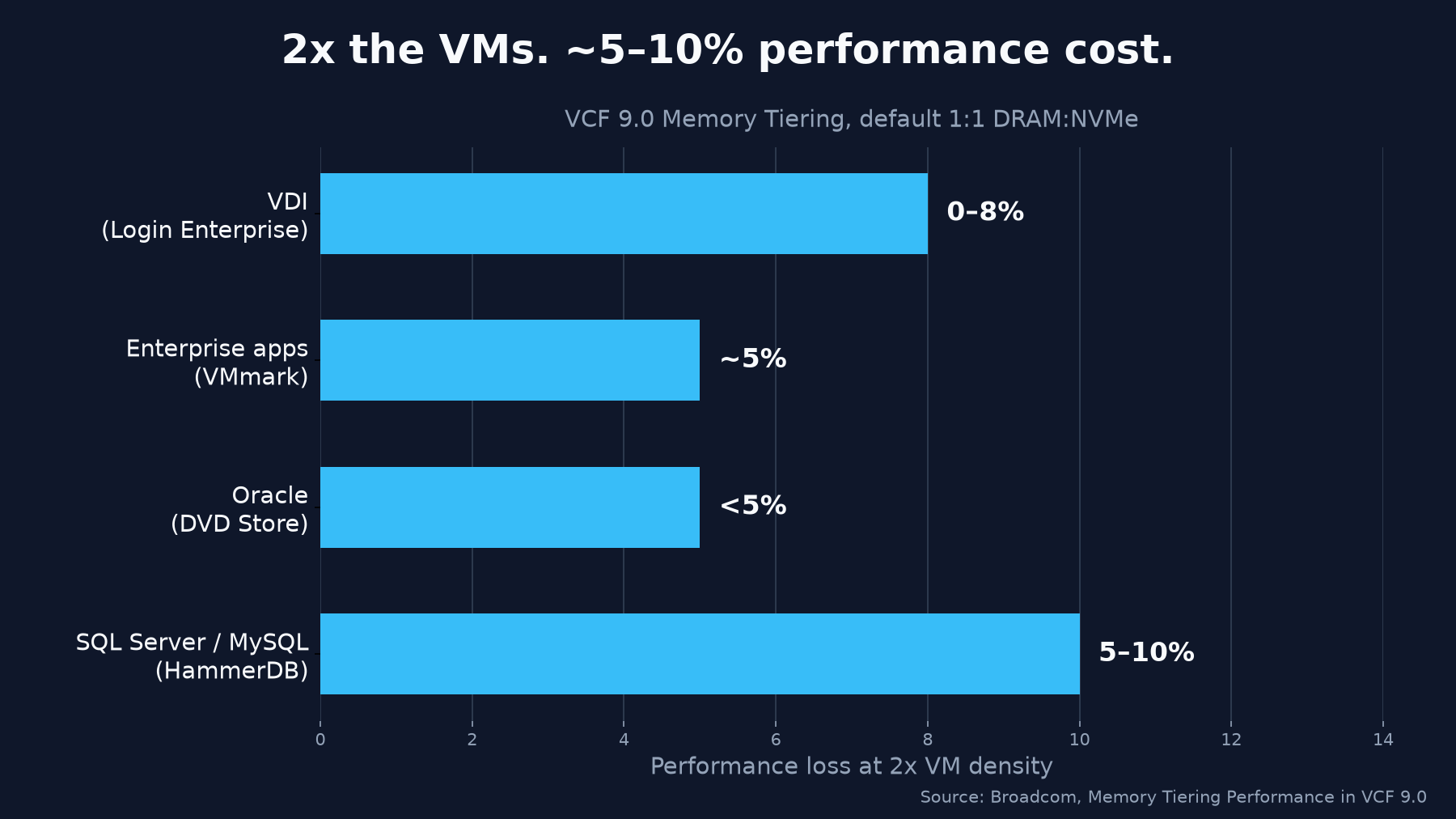 Bar chart: performance loss at 2x VM density. VDI (Login Enterprise) 0-8%, enterprise apps (VMmark) about 5%, Oracle (DVD Store) under 5%, SQL Server and MySQL (HammerDB) 5-10%