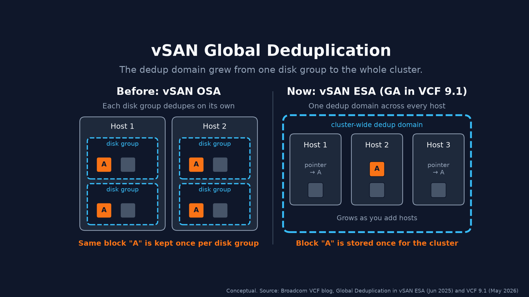Diagram: in vSAN OSA, each disk group dedupes on its own, so block A is stored once per disk group. In vSAN ESA, the whole cluster is one dedup domain, so block A is stored once and other hosts hold pointers