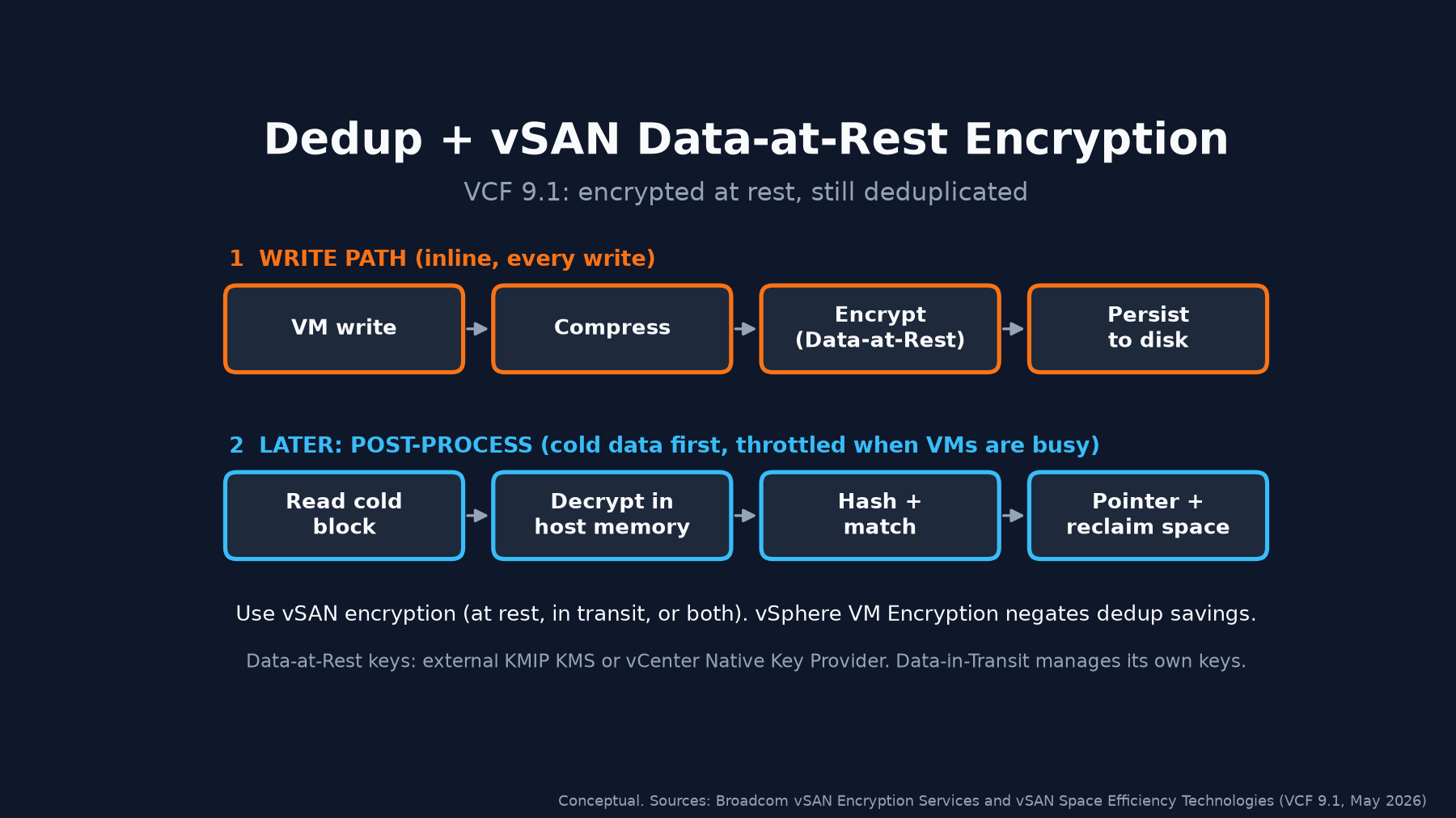Diagram: write path (VM write, compress, encrypt with Data-at-Rest, persist to disk), then later post-processing (read cold block, decrypt in host memory, hash and match, pointer and reclaim space)